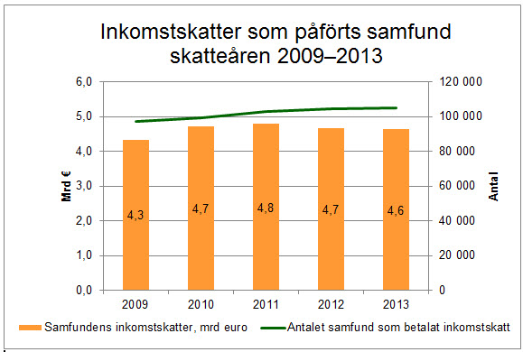Yhteisöjen maksuunpannut tuloverot 2009-2013